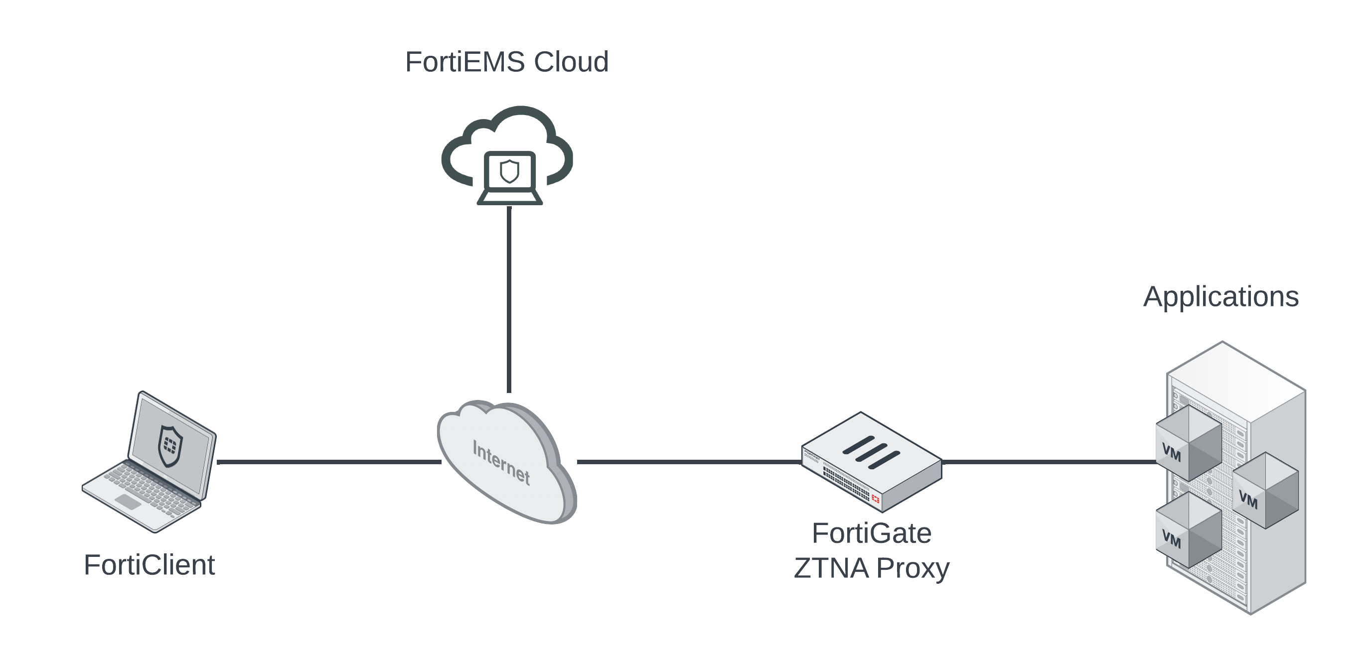 Fortinet Zero Trust Network Access (with SAML)